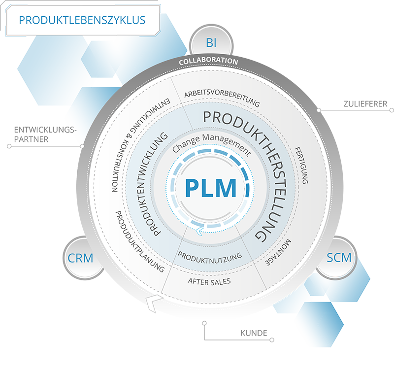 Integration von SAP PLM 