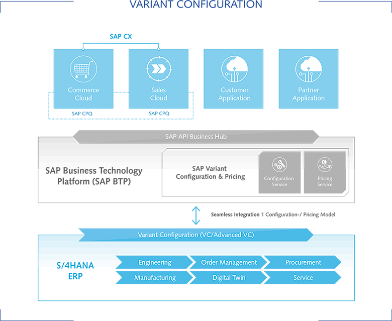 SAP Variant Configuration: integration of different cloud services